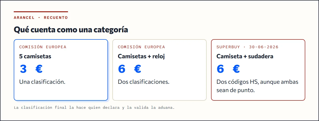 Ejemplos de recuento de categorías: cinco camisetas son una categoría; camiseta y reloj, dos; camiseta y sudadera, dos según Superbuy
