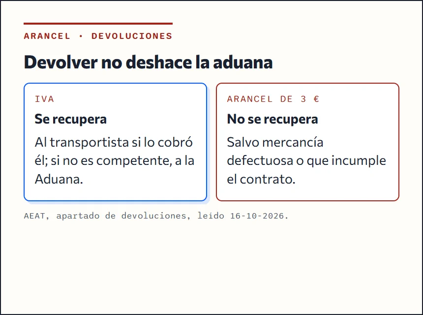 Esquema: al devolver una compra, el IVA puede recuperarse pero el arancel de 3 euros no, salvo defecto o incumplimiento del contrato