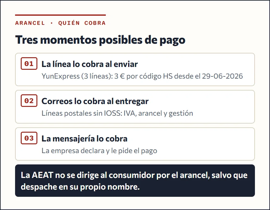 Tres caminos del arancel en Superbuy: cobrado por la línea al enviar, cobrado por Correos con el IVA o cobrado por la mensajería