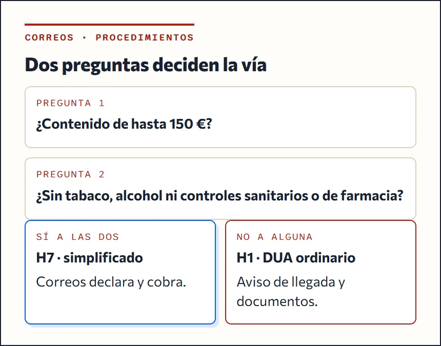 Diagrama: hasta 150 euros sin controles va por declaración simplificada H7; más de 150 euros o con controles va por DUA ordinario H1