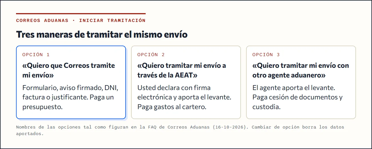 Cuadro con las tres opciones de Correos Aduanas: que tramite Correos, tramitar usted ante la AEAT o usar otro agente de aduanas