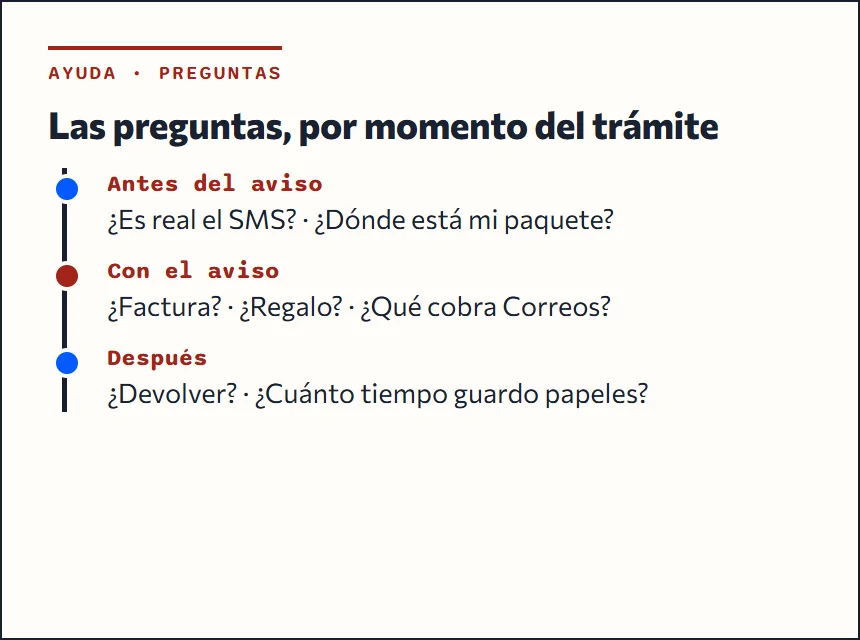 Esquema de las preguntas más frecuentes ordenadas por el momento del trámite: antes del aviso, con el aviso y después de la entrega