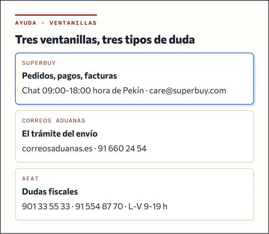 Cuadro de contactos: Superbuy para pedidos y facturas, Correos Aduanas para el trámite, AEAT para dudas fiscales