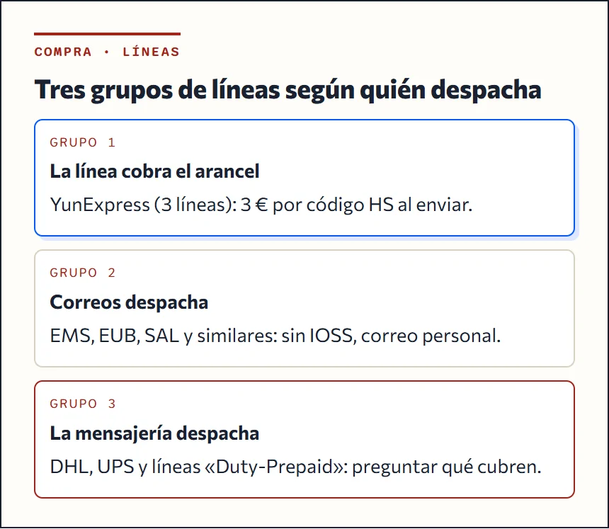Esquema de los tres grupos de líneas de Superbuy hacia España según quién despacha: la línea cobra el arancel, Correos despacha o la mensajería despacha