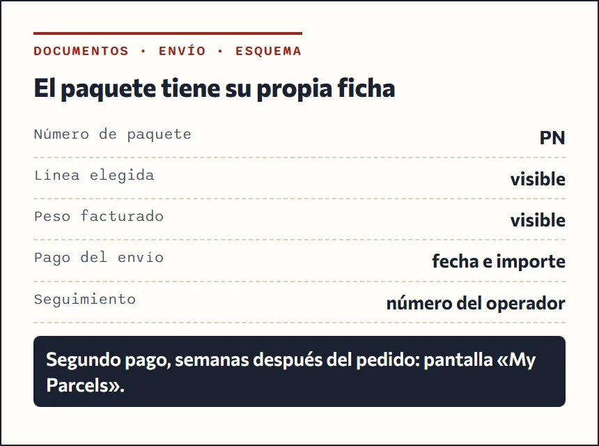 Esquema de la pantalla de un paquete en Superbuy con número PN, línea elegida, peso y pago del envío