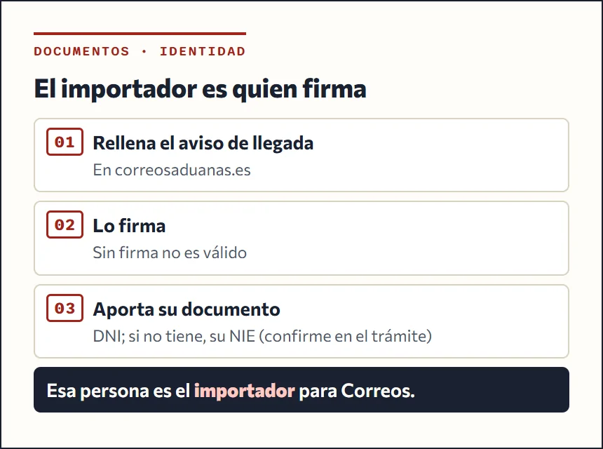 Esquema: la persona que rellena y firma el aviso de llegada es el importador y aporta su documento de identidad
