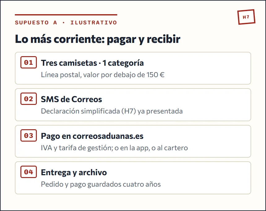 Supuesto A: un paquete con tres camisetas, un SMS de Correos y el pago del IVA y la gestión en la web de Correos Aduanas