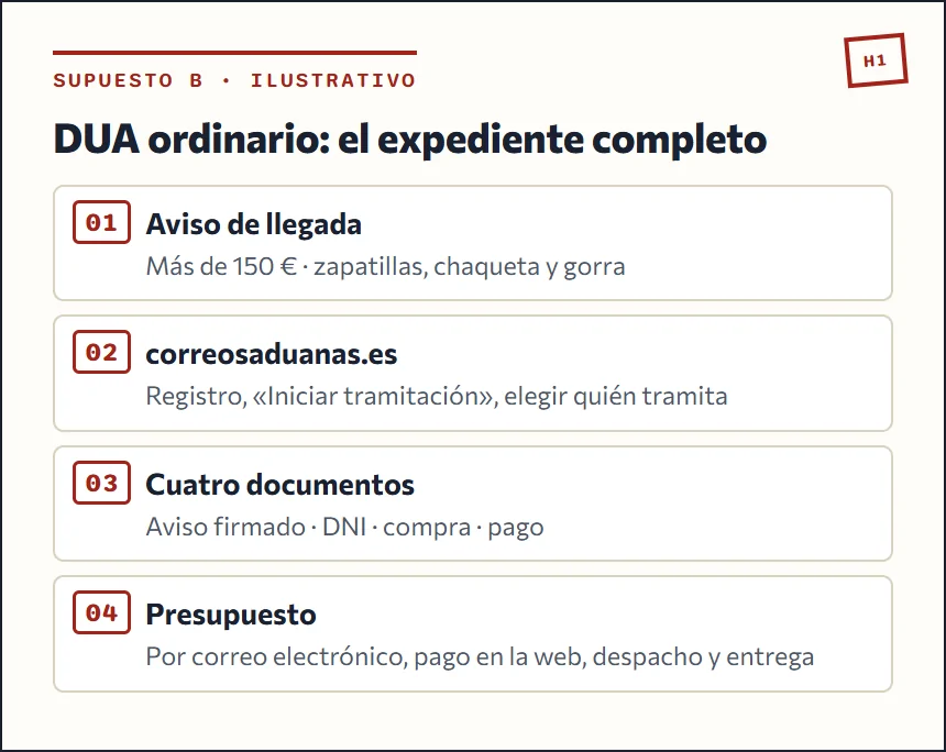 Supuesto B: aviso de llegada de Correos, registro en Correos Aduanas, cuatro documentos y presupuesto