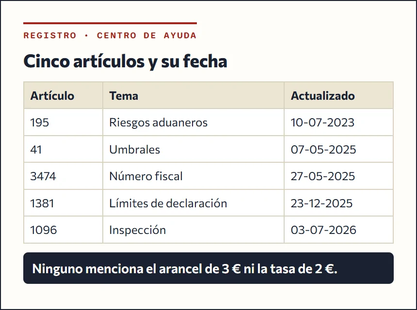 Cuadro con las fechas de actualización de los artículos de aduana del centro de ayuda de Superbuy: 41, 195, 1381, 1096 y 3474