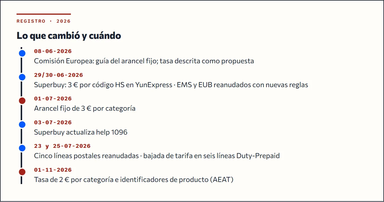 Línea de tiempo de 2026: avisos de Superbuy del 29 y 30 de junio, arancel desde el 1 de julio, reanudación de líneas el 23 de julio, tasa desde el 1 de noviembre