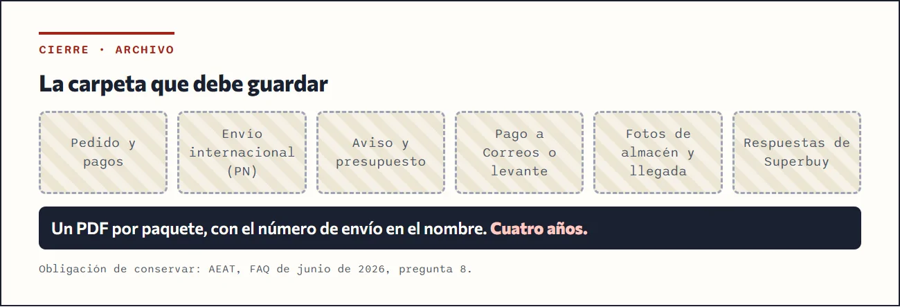 Carpeta de expediente con las piezas a conservar durante cuatro años: pedido, pagos, aviso, presupuesto, justificante de pago a Correos y fotos