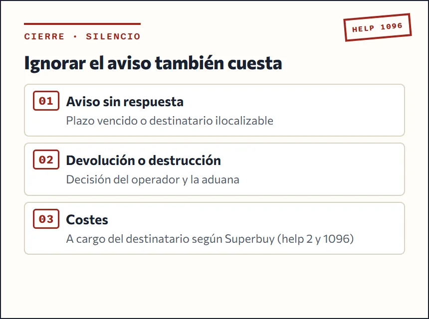Esquema: aviso sin respuesta, paquete devuelto o destruido y costes a cargo del destinatario según Superbuy
