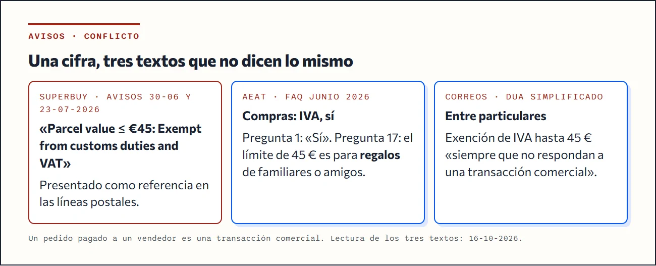 Comparación entre la frase de Superbuy «parcel value hasta 45 euros exento» y los textos de la AEAT y de Correos sobre el IVA y los regalos de hasta 45 euros