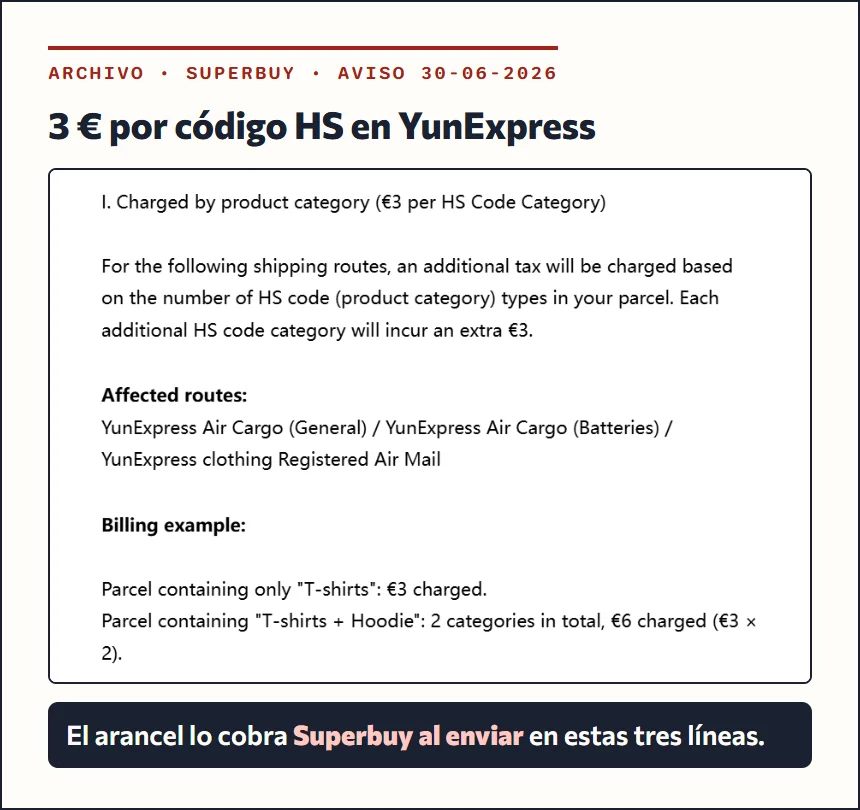 Recorte del aviso de Superbuy del 30 de junio de 2026 con el cobro de 3 euros por código HS y el ejemplo de camiseta y sudadera