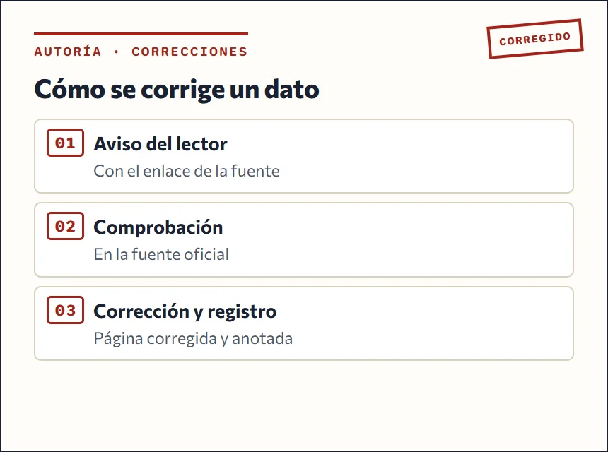 Sello de corrección con los pasos: aviso del lector, comprobación en la fuente y anotación en el registro de cambios