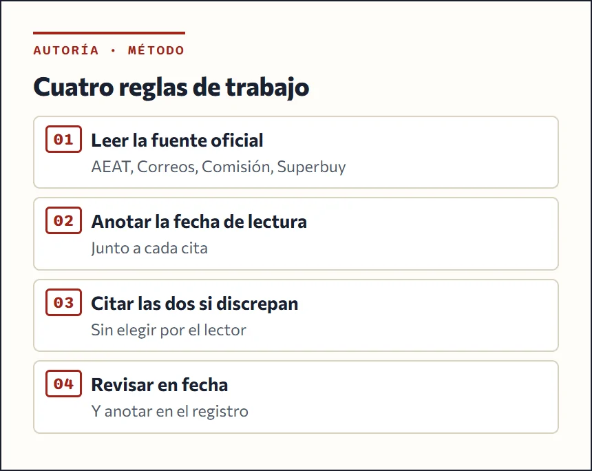 Esquema del método: leer la fuente oficial, anotar la fecha, citar y revisar en la fecha prevista