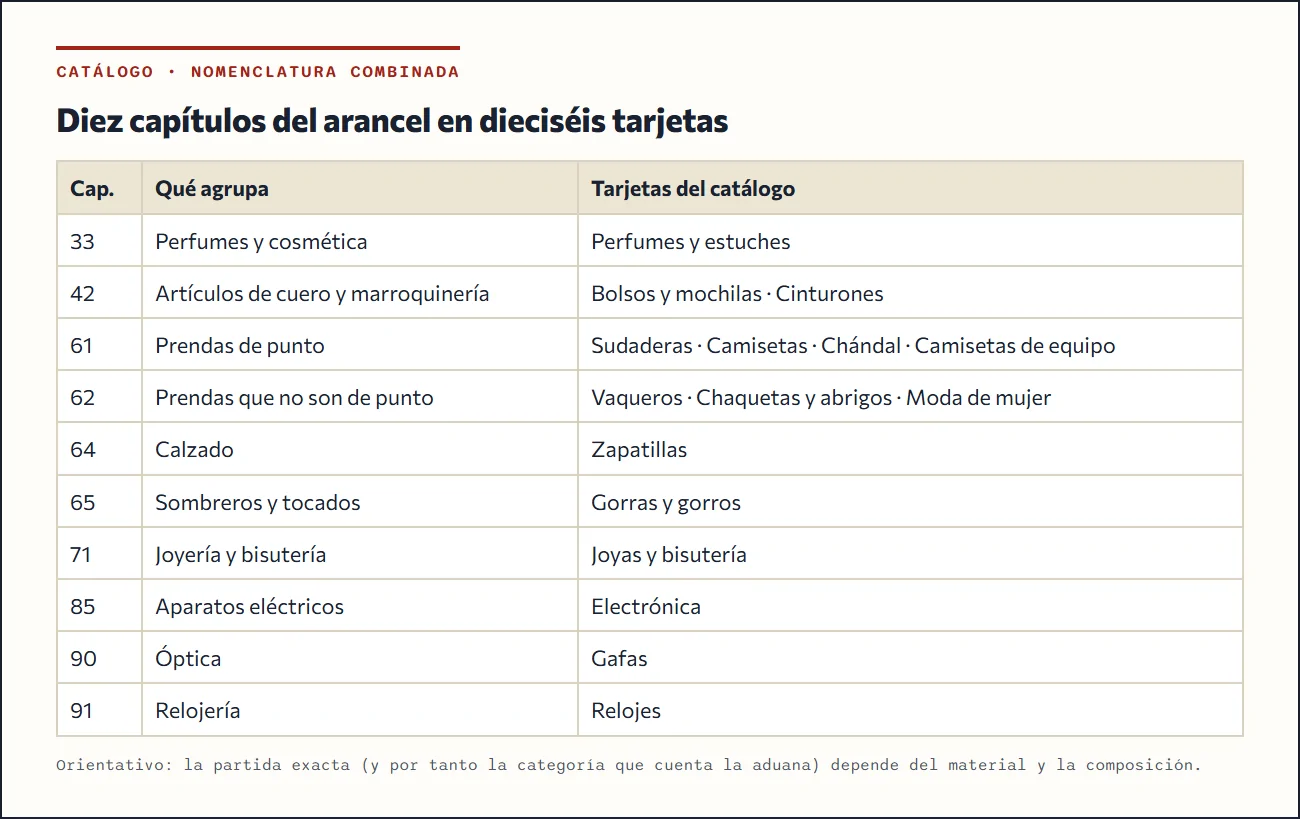 Cuadro con los capítulos del arancel que aparecen en el catálogo: 33 perfumes, 42 bolsos y cinturones, 61 y 62 prendas, 64 calzado, 65 gorros, 71 joyería, 85 electrónica, 90 gafas, 91 relojes