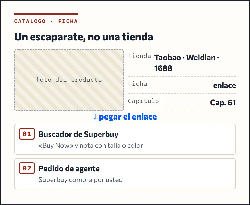 Esquema de una ficha del catálogo: foto del producto, tienda de origen y enlace para comprarlo con Superbuy