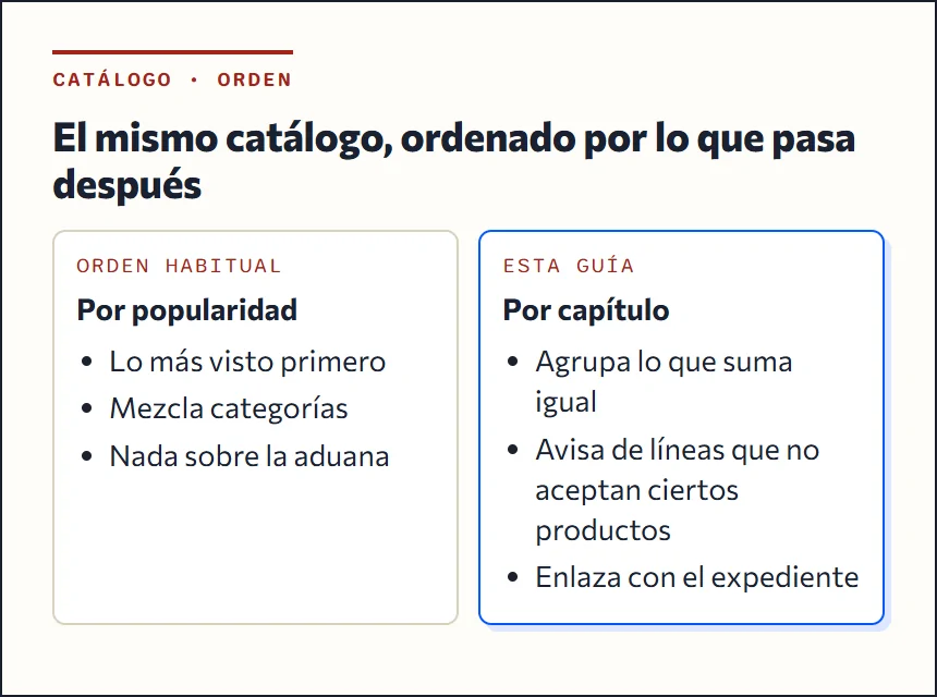 Comparación entre un catálogo ordenado por popularidad y uno ordenado por capítulo del arancel